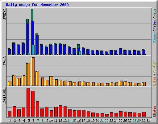 Daily usage for November 2009