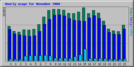 Hourly usage for November 2009